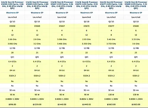 Les nouveaux Xeon pour les nouveaux Mac Pro ?