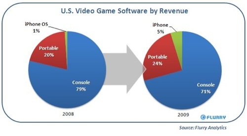 L'impact de l'iPhone OS sur le monde ludique