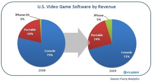 L'impact de l'iPhone OS sur le monde ludique