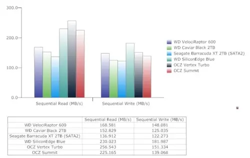 Batterie de test pour les nouveaux disques VelociRaptor de WD