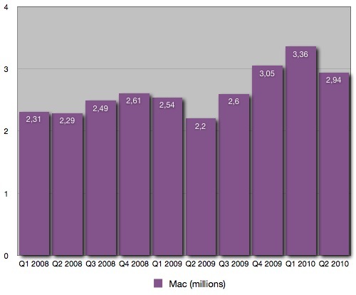 Apple : les résultats financiers d'un coup d'œil