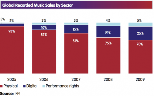 iTunes détient un quart de la musique aux USA