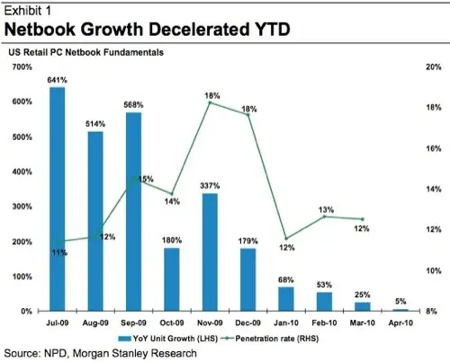 L'iPad : un coup d'arrêt pour les Netbook ?