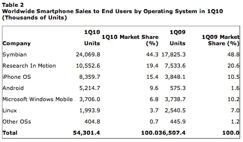 Gartner : RIM, Apple et Google tirent le marché des smartphone