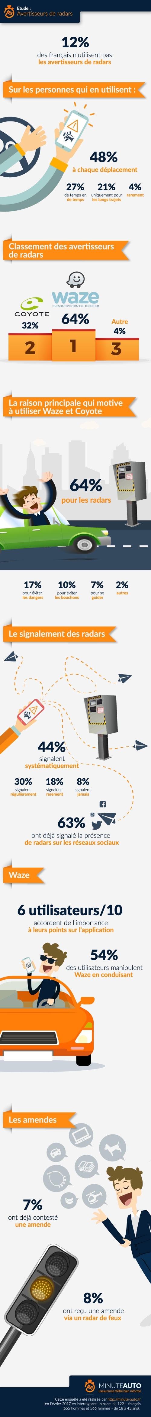 88% des français ont un avertisseur de radar. Quel est votre préféré ? (sondage)