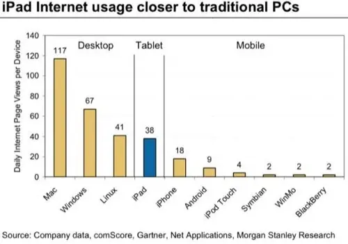 L'iPad surfe déjà plus qu'Android ou Blackberry ?