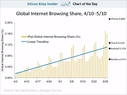 L'iPad surfe déjà plus qu'Android ou Blackberry ?