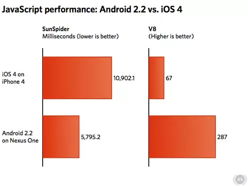 Android 2.2 écrabouille Safari Mobile en matière de javascript