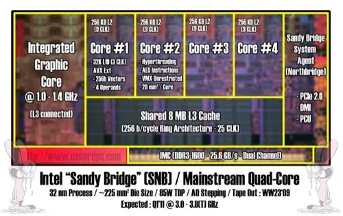 Intel : Sandy Bridge potentiellement en avance