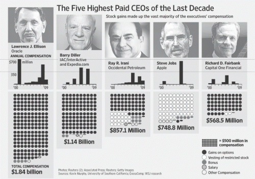 Salaire de CEO : Steve Jobs est 4e