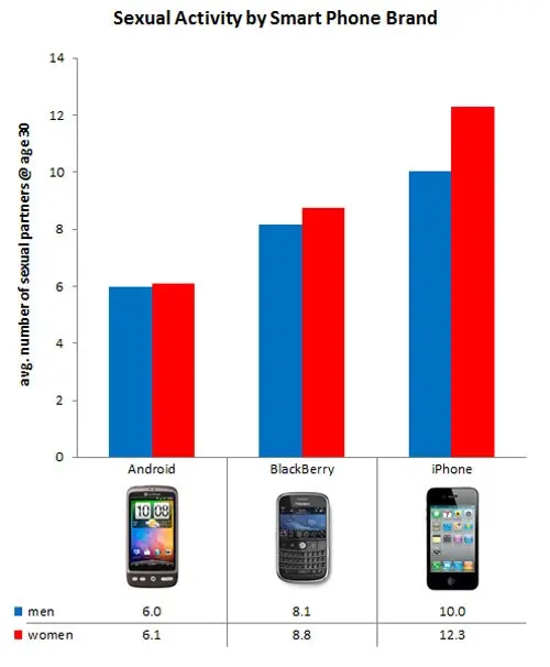 Les utilisateurs d'iPhone ont une meilleure activité sexuelle