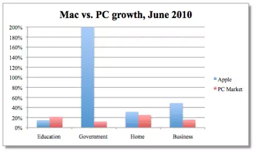 Accélération des ventes de Mac en juin