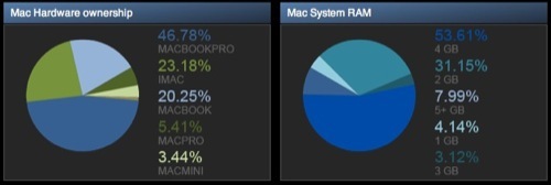 Steam : 5 % de joueurs Mac