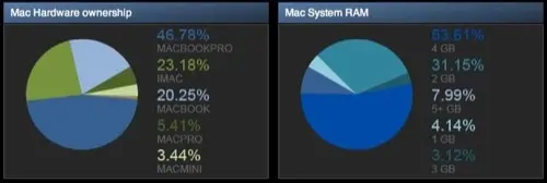 Steam : 5 % de joueurs Mac