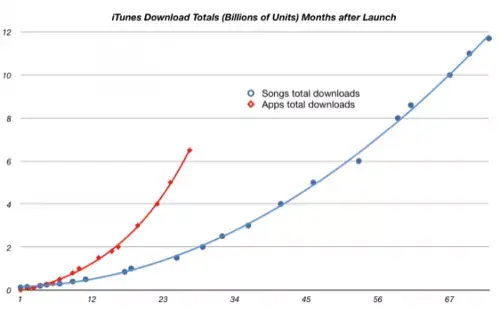 iTunes : bientôt plus de ventes d'Apps que de musique