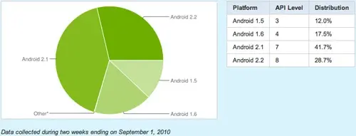 Google : enfin 70% sous Android 2.x ?