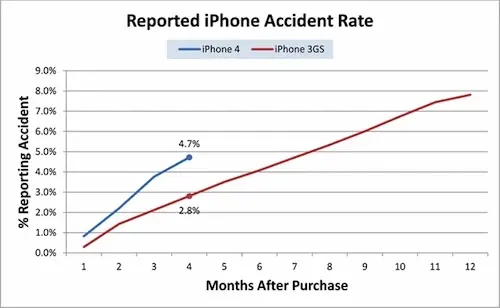 Comparaison de casse entre le 3Gs et l'iPhone 4