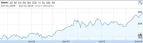 AAPL : et de 300 $