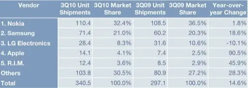 Apple, 4e fabricant mondial de téléphones