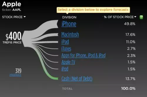 AAPL : recette pour atteindre 500$