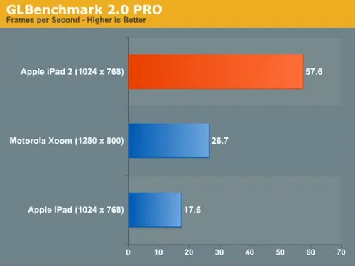 L'iPad 2 explose les performances de la Xoom de Motorola