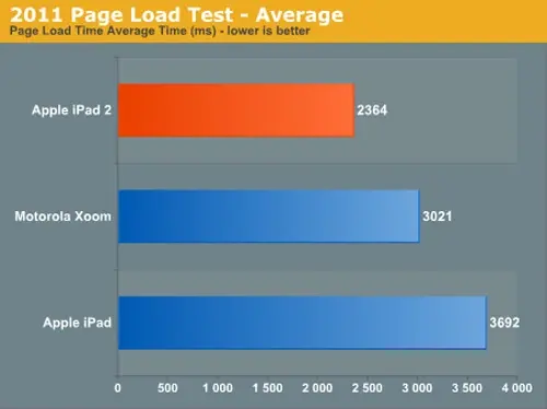 L'iPad 2 explose les performances de la Xoom de Motorola