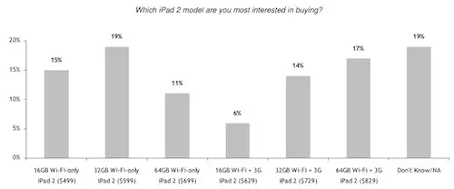 L'iPad 2 plutôt acheté en version 32 Go