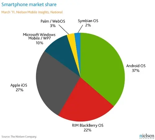 Parts de marché : Android en tête aux US