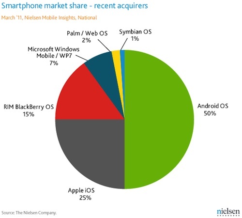 Parts de marché : Android en tête aux US