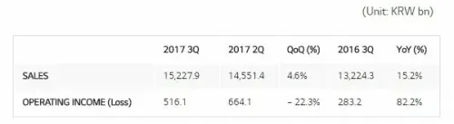 LG afficherait des résultats trimestriels en hausse de 83 % (mais l'iPhone n'y serait pour rien)