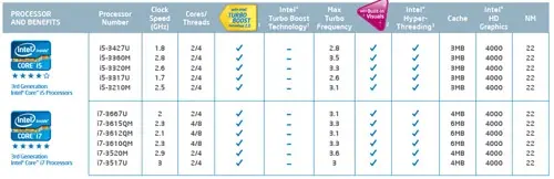 Oups ! Intel a dévoilé en avance sa ligne Ivy Bridge !