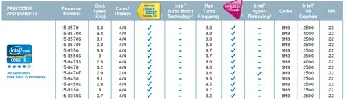 Oups ! Intel a dévoilé en avance sa ligne Ivy Bridge !