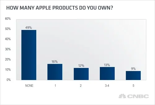 51% des foyers US ont un produit Apple