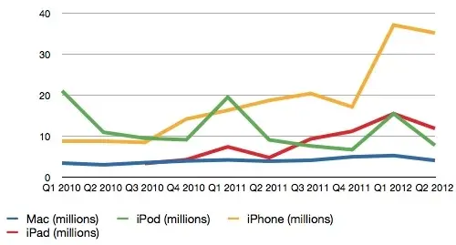 Q2'12 : les résultats financiers