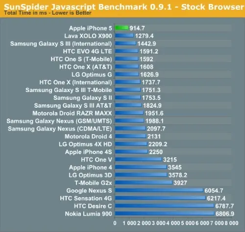 L'iPhone 5 et ses impressionnantes performances javascript