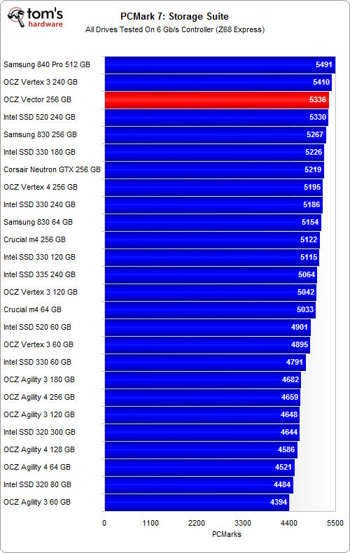 Le SSD OCZ Vector est une bête de course