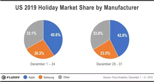 Neuf smartphones sur dix activés à Noël aux USA seraient des iPhone