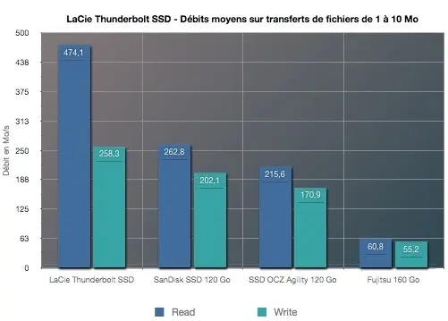 Mac4Ever teste le LaCie Little Big Thunderbolt SSD