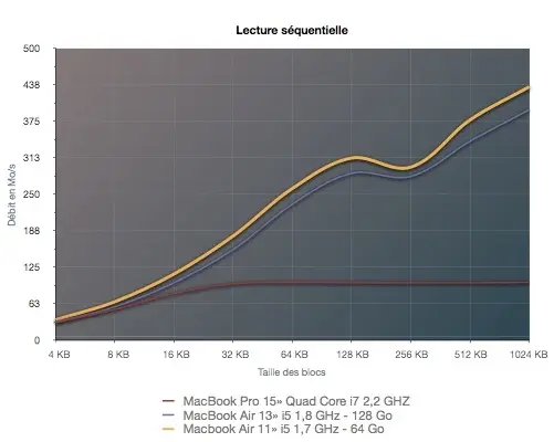 Test du Macbook Air 13" 2012