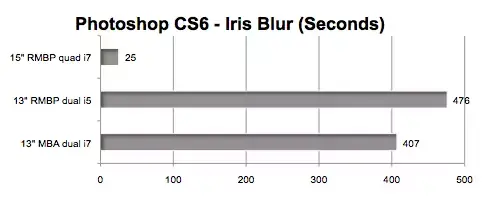 Quand le MacBook Pro Retina 13" se fait atomiser par son grand-frère de 15"