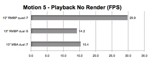 Quand le MacBook Pro Retina 13" se fait atomiser par son grand-frère de 15"