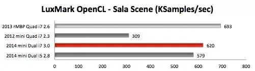 Le Mac mini 2014 (à nouveau) ridiculisé dans des benchs