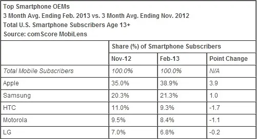 ComScore note une belle progression de l'iPhone aux USA