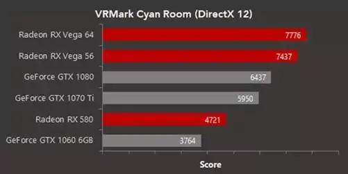 GPU : les Radeon (de l'iMac Pro) parfois plus rapides que les GeForce avec DirectX 12 et la VR