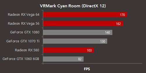 GPU : les Radeon (de l'iMac Pro) parfois plus rapides que les GeForce avec DirectX 12 et la VR