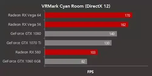 GPU : les Radeon (de l'iMac Pro) parfois plus rapides que les GeForce avec DirectX 12 et la VR