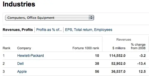 Apple, 56e entreprise du Fortune 500