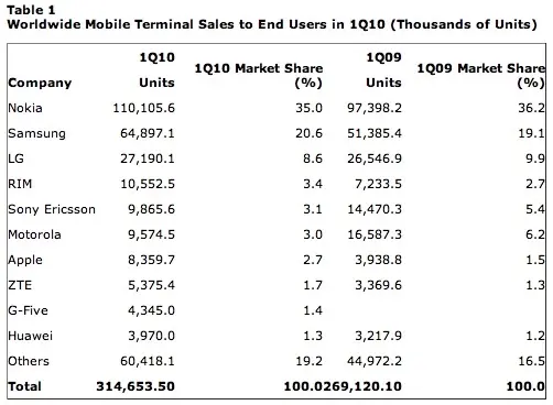 Gartner : RIM, Apple et Google tirent le marché des smartphone