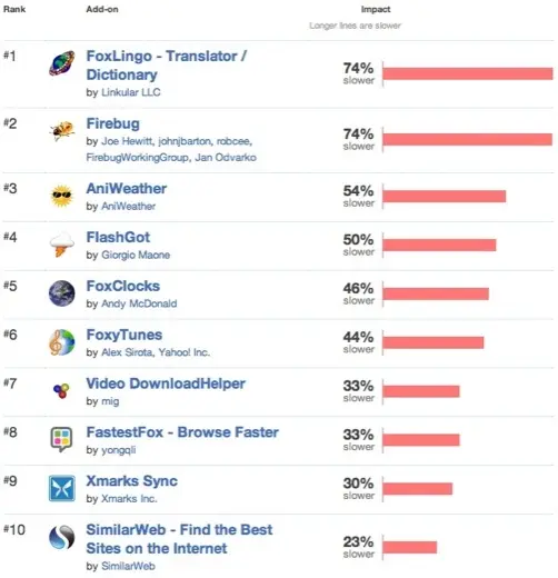 Mozilla pointe du doigt les Add-ons trop lents