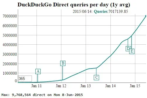 Apple et Edward Snowden font s'envoler DuckDuckGo